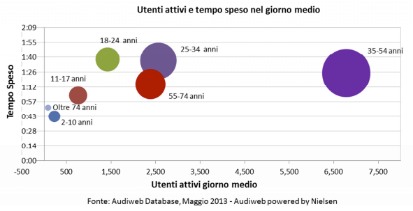 accessi-al-web