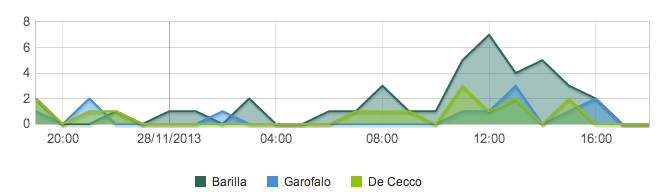 de cecco risultati