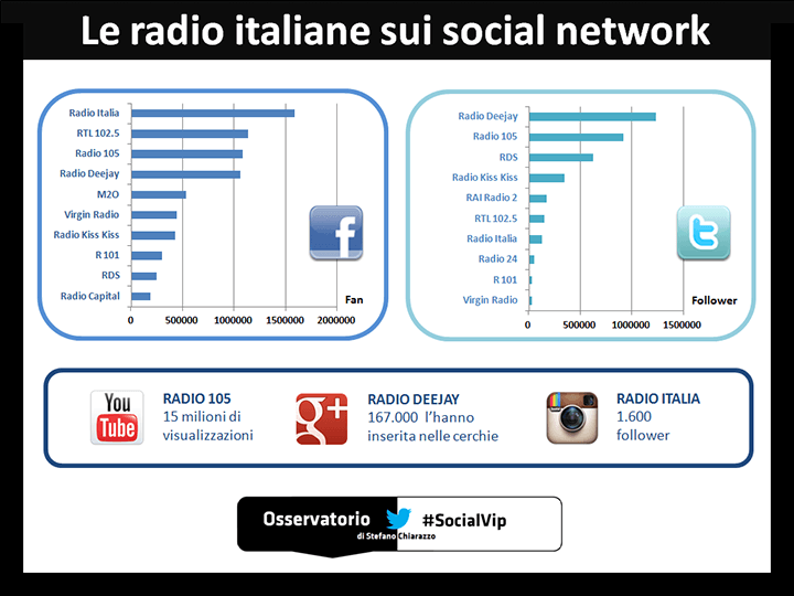 socialradio socialnetwork