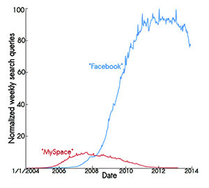 declino facebook