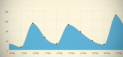 statistiche twitter