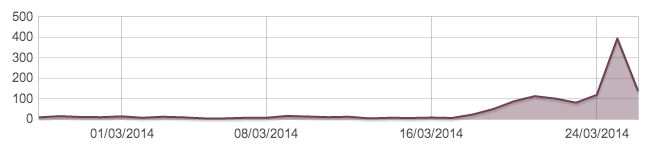 grafico