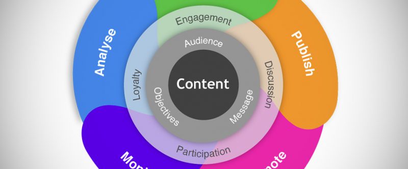 content marketing