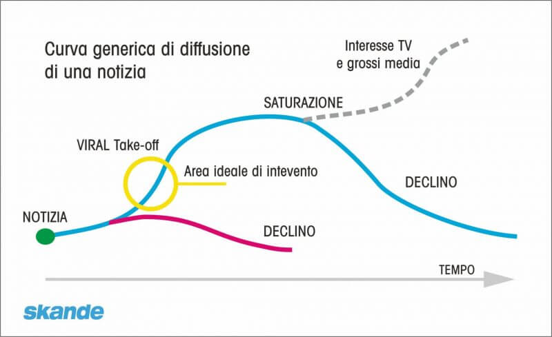 curva interesse