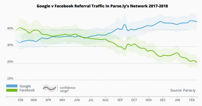 traffico facebook google