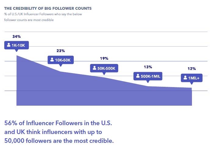 credibilità e fiducia dell'influencer