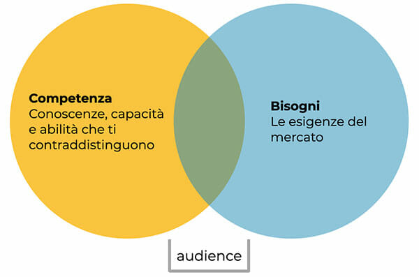 dichiarazione di intenti